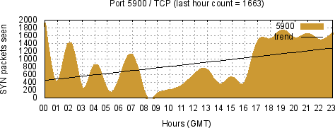 [Top TCP Port 07]