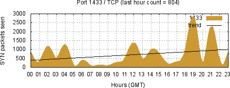 [Top TCP Port 08]