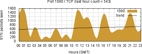 [Top TCP Port 09]