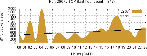 [Top TCP Port 10]