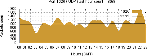 [Top UDP Port 01]