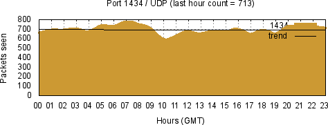 [Top UDP Port 02]