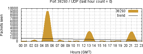 [Top UDP Port 03]