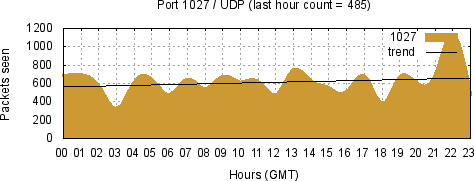 [Top UDP Port 04]