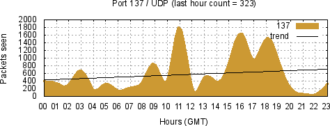 [Top UDP Port 05]