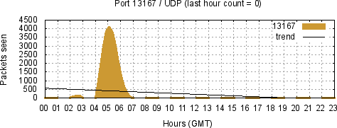 [Top UDP Port 06]