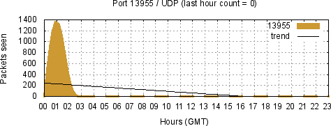 [Top UDP Port 07]