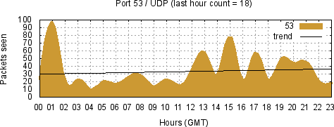 [Top UDP Port 08]