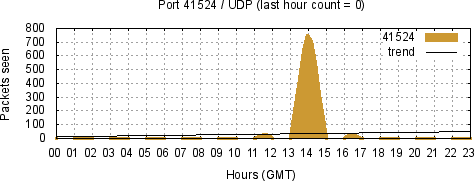 [Top UDP Port 09]