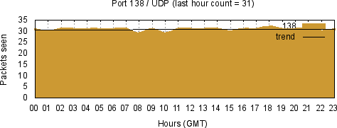 [Top UDP Port 10]