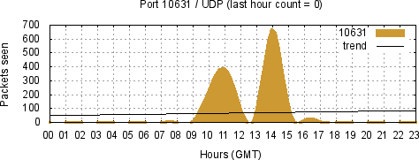 [Top UDP Port 07]