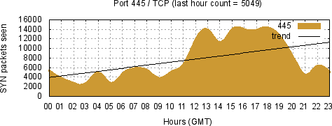 [Top TCP Port 01]