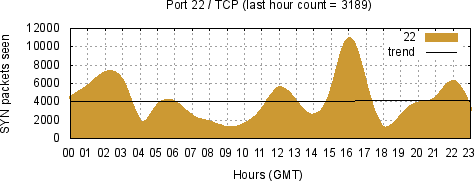 [Top TCP Port 02]