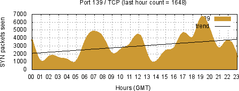 [Top TCP Port 03]