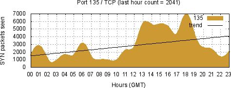 [Top TCP Port 04]