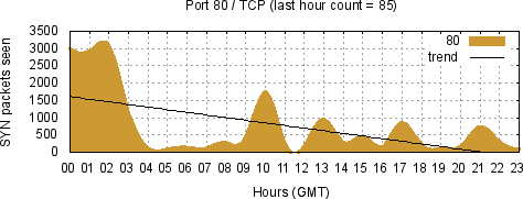 [Top TCP Port 05]