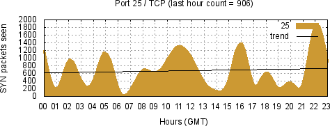 [Top TCP Port 06]