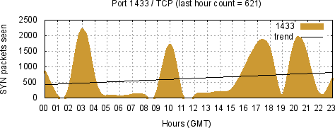 [Top TCP Port 07]