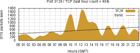 [Top TCP Port 08]