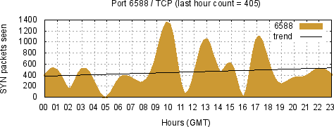 [Top TCP Port 09]