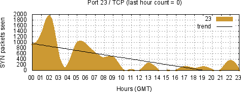 [Top TCP Port 10]