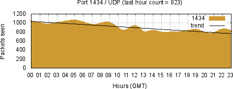 [Top UDP Port 01]