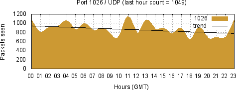 [Top UDP Port 02]