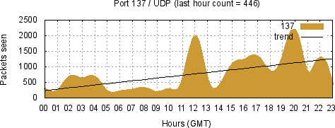 [Top UDP Port 03]