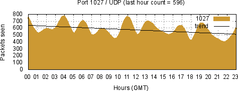 [Top UDP Port 04]