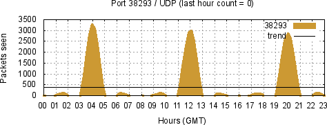 [Top UDP Port 05]