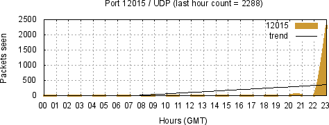 [Top UDP Port 06]