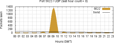 [Top UDP Port 07]