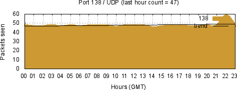 [Top UDP Port 08]