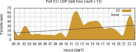 [Top UDP Port 09]