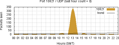 [Top UDP Port 10]