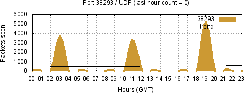[Top UDP Port 05]