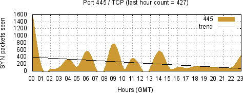 [Top TCP Port 02]