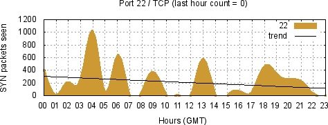 [Top TCP Port 03]