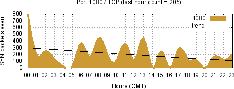 [Top TCP Port 04]