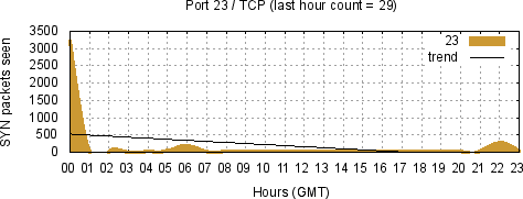 [Top TCP Port 05]