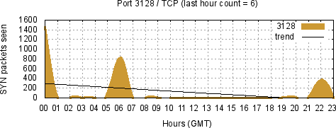 [Top TCP Port 07]