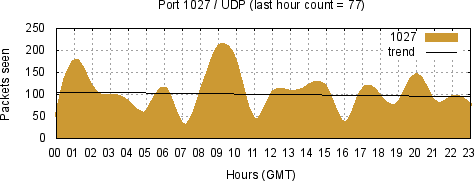 [Top UDP Port 02]