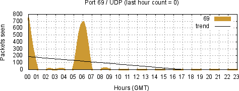 [Top UDP Port 03]