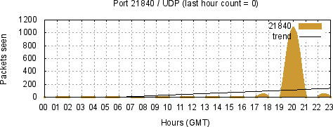 [Top UDP Port 05]