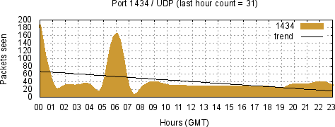 [Top UDP Port 07]