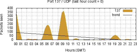 [Top UDP Port 08]