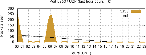 [Top UDP Port 09]