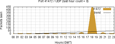 [Top UDP Port 10]