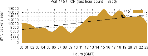 [Top TCP Port 01]