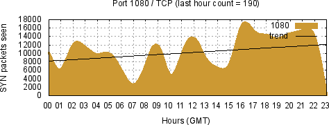 [Top TCP Port 02]